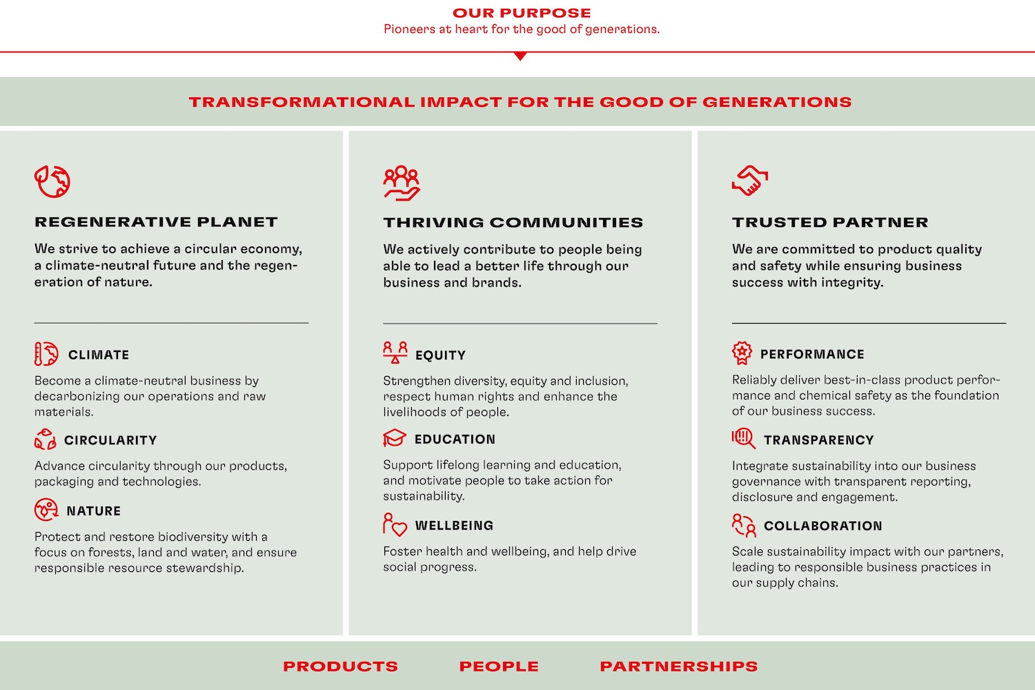 Henkel 2030 sustainability ambition framework