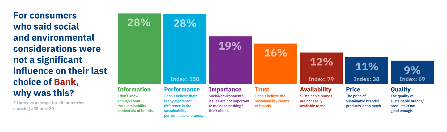 Biggest barriers to sustainable choices (Banks)