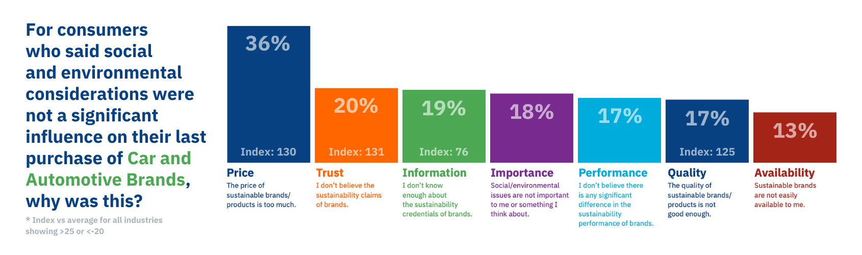 Biggest barriers to sustainable choices (Car & Automotive)