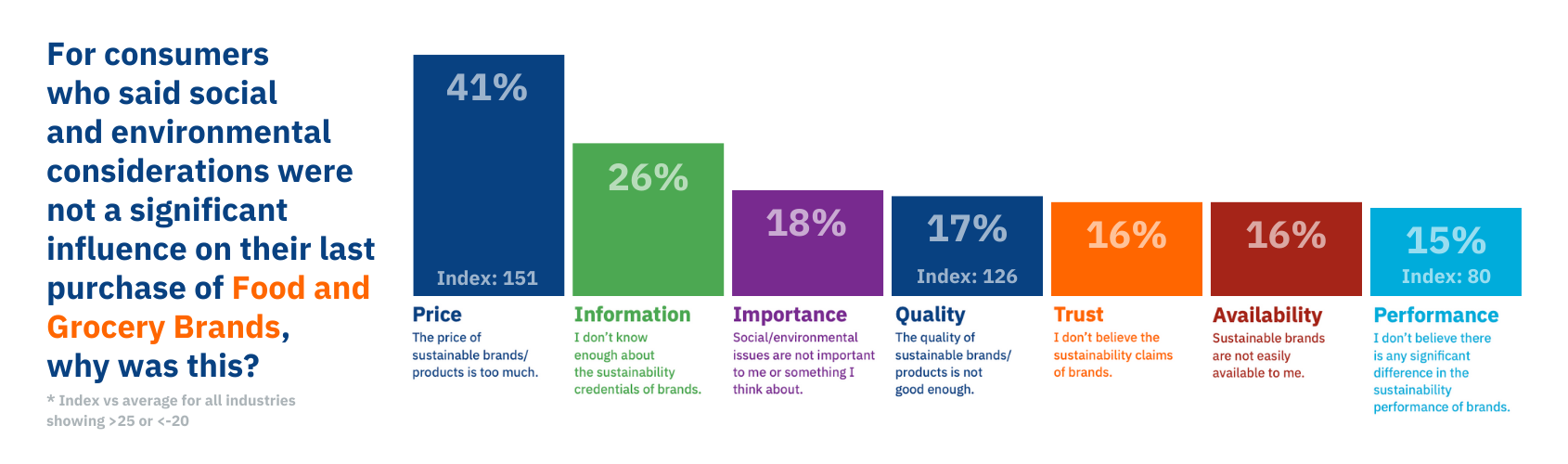 Biggest barriers to sustainable choices (Food & Grocery Brands)