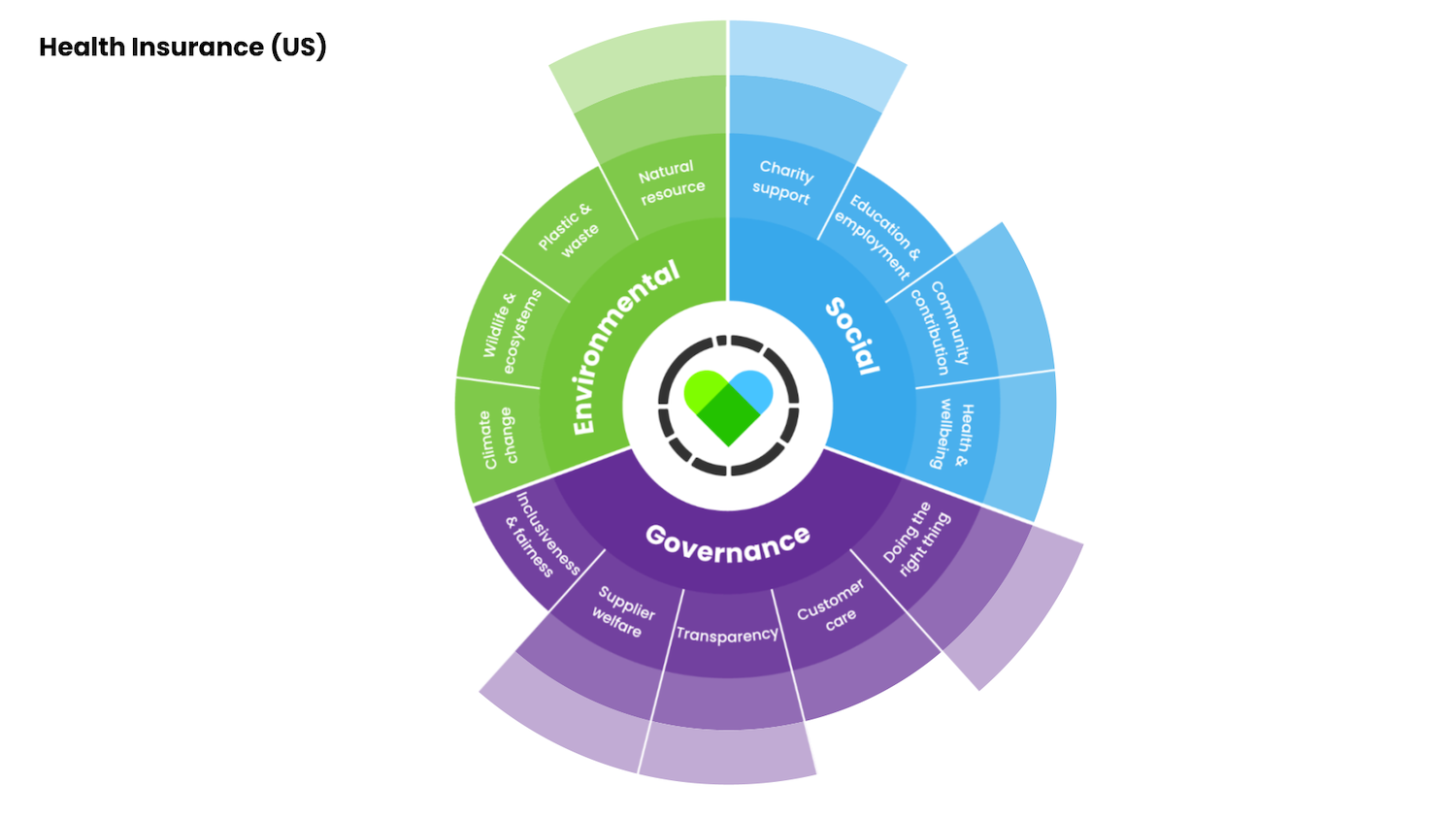 The ESG drivers that matter most to consumers for the health insurance sector - graphic