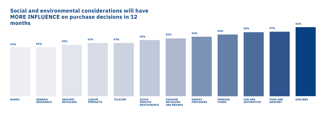 Social and environmental considerations have more influence now than 12 months ago