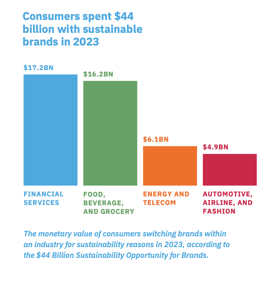 The $44 billion sustainability opportunity for brands